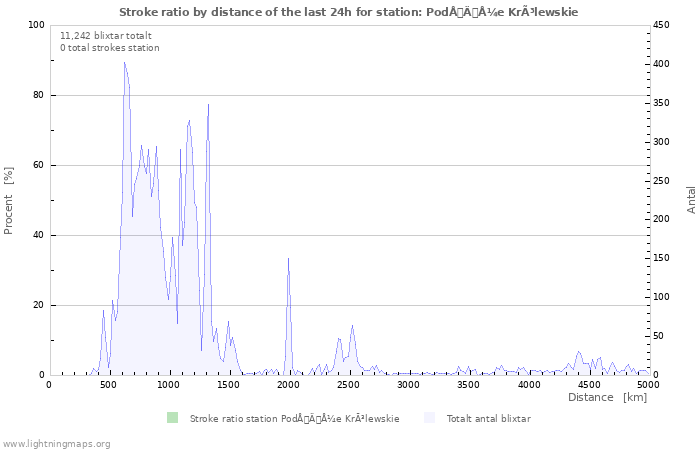 Grafer: Stroke ratio by distance