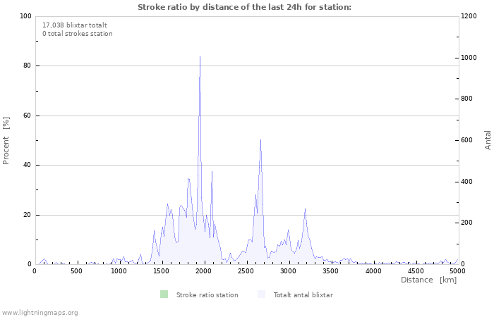 Grafer: Stroke ratio by distance