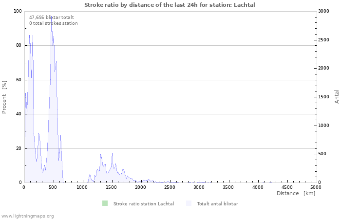 Grafer: Stroke ratio by distance