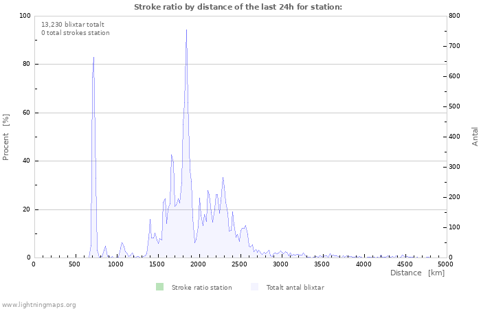 Grafer: Stroke ratio by distance