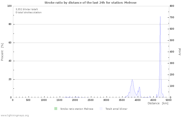 Grafer: Stroke ratio by distance