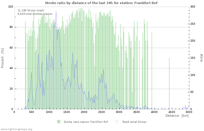 Grafer: Stroke ratio by distance