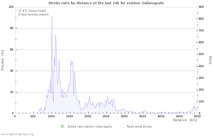 Grafer: Stroke ratio by distance