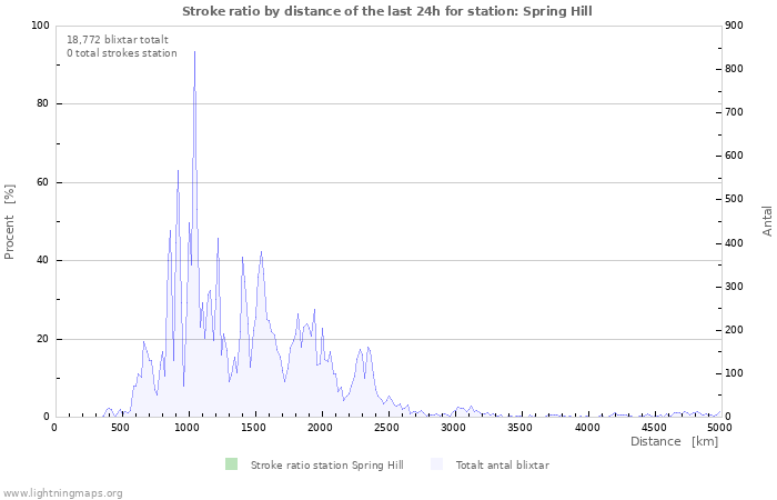 Grafer: Stroke ratio by distance