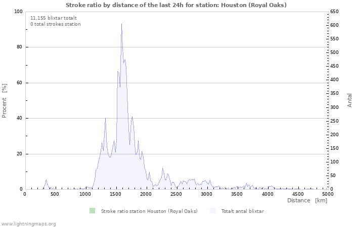 Grafer: Stroke ratio by distance