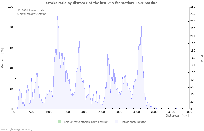 Grafer: Stroke ratio by distance