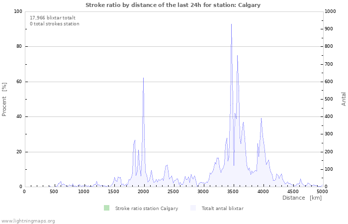 Grafer: Stroke ratio by distance