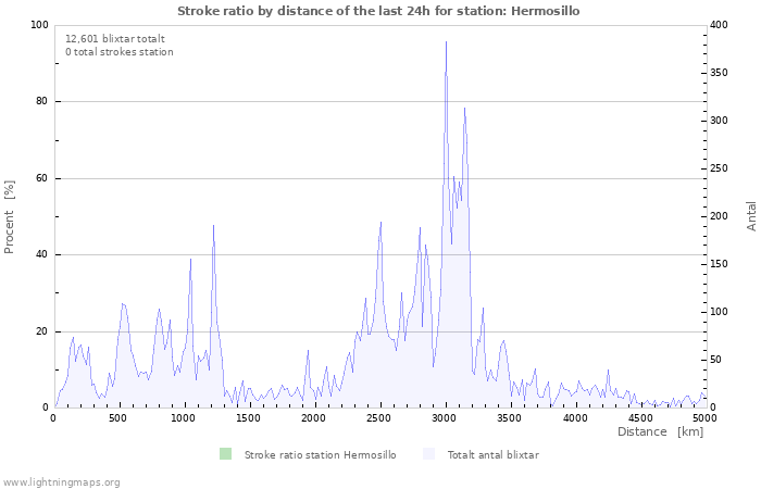 Grafer: Stroke ratio by distance