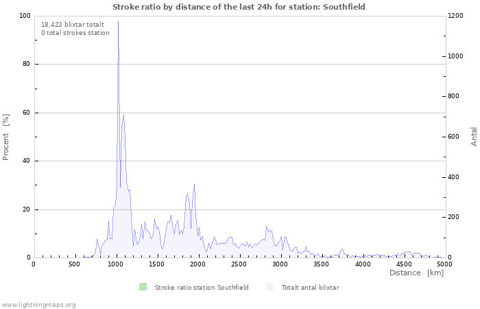 Grafer: Stroke ratio by distance