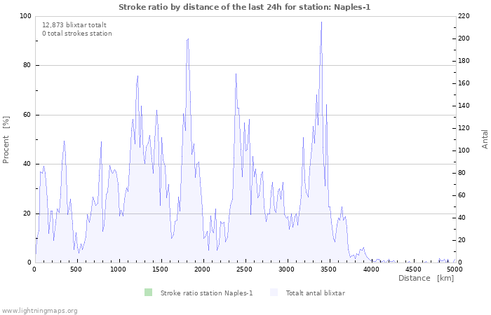 Grafer: Stroke ratio by distance