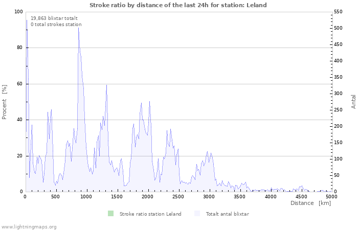 Grafer: Stroke ratio by distance