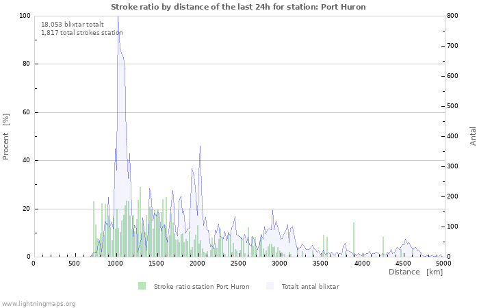 Grafer: Stroke ratio by distance