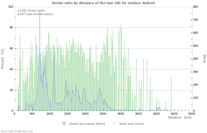 Grafer: Stroke ratio by distance