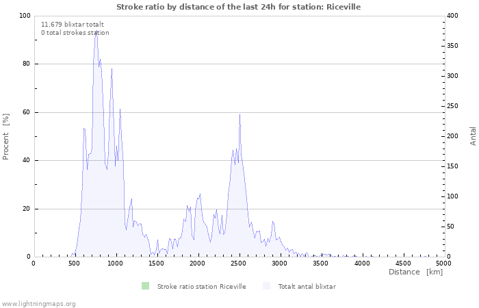 Grafer: Stroke ratio by distance