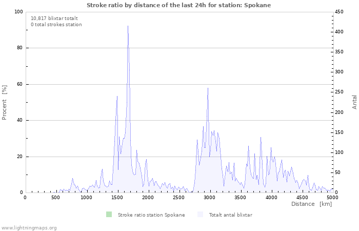 Grafer: Stroke ratio by distance