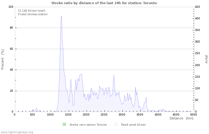 Grafer: Stroke ratio by distance