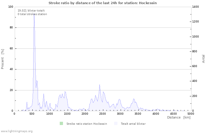 Grafer: Stroke ratio by distance