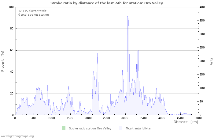 Grafer: Stroke ratio by distance