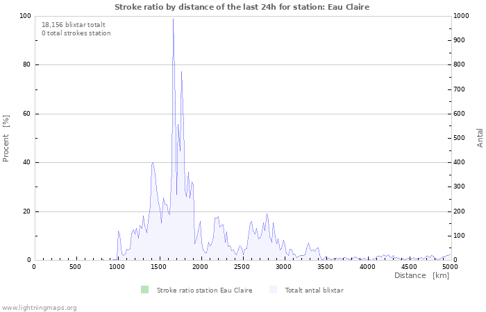 Grafer: Stroke ratio by distance