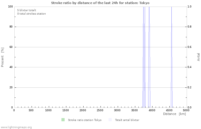 Grafer: Stroke ratio by distance