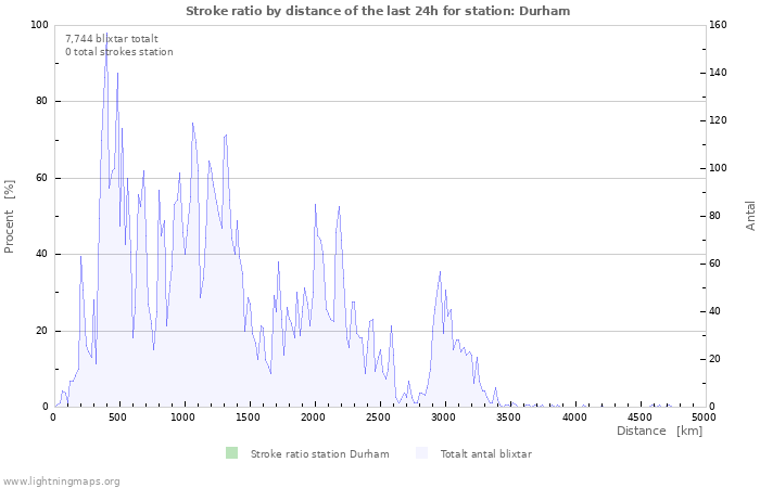 Grafer: Stroke ratio by distance