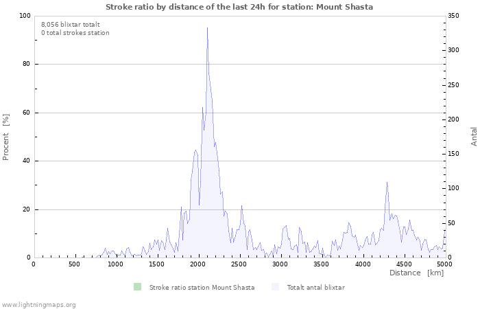 Grafer: Stroke ratio by distance