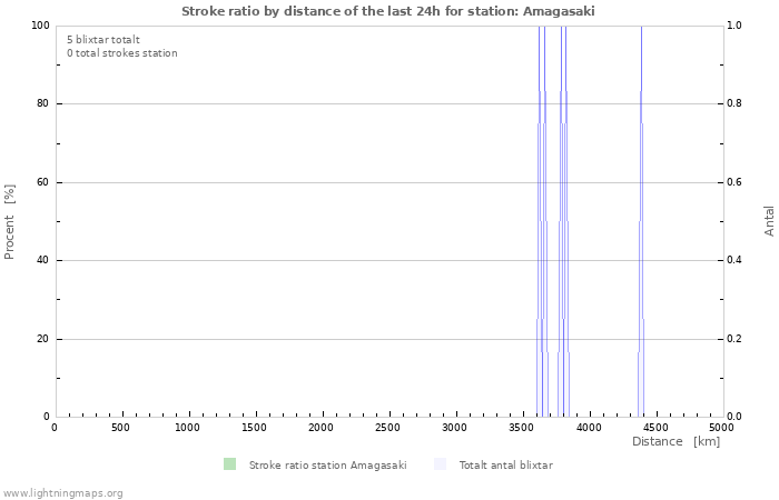 Grafer: Stroke ratio by distance