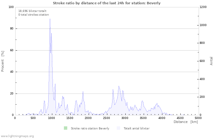 Grafer: Stroke ratio by distance