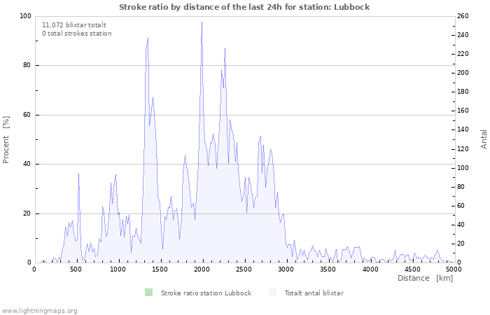 Grafer: Stroke ratio by distance