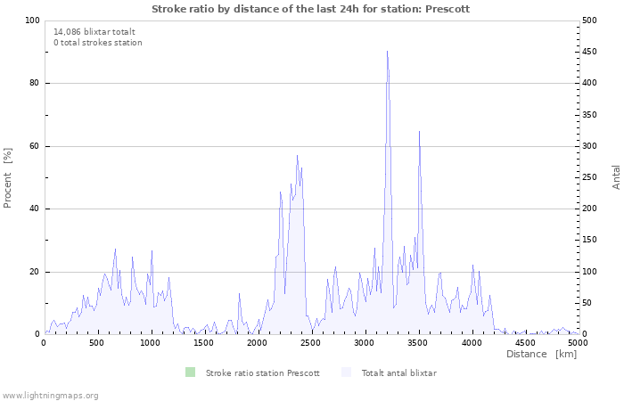 Grafer: Stroke ratio by distance