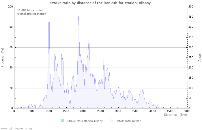 Grafer: Stroke ratio by distance