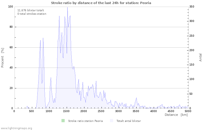 Grafer: Stroke ratio by distance