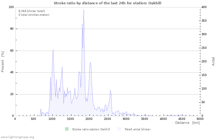 Grafer: Stroke ratio by distance