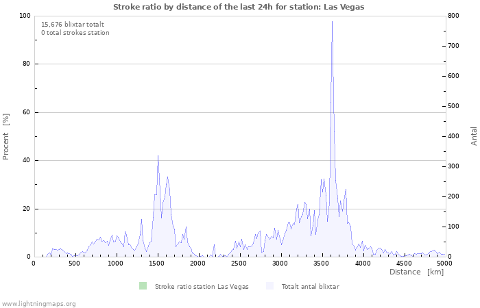 Grafer: Stroke ratio by distance