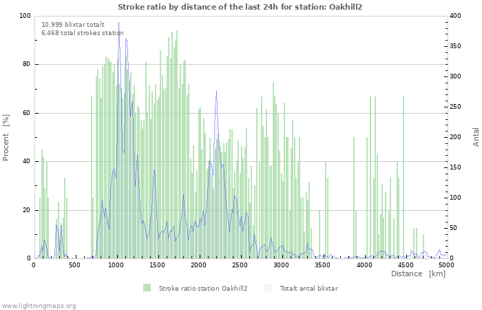 Grafer: Stroke ratio by distance