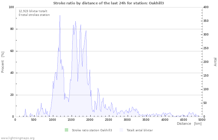 Grafer: Stroke ratio by distance