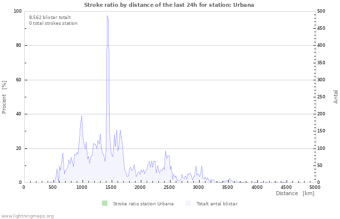 Grafer: Stroke ratio by distance