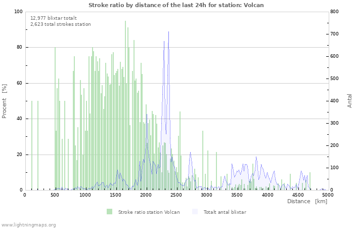 Grafer: Stroke ratio by distance