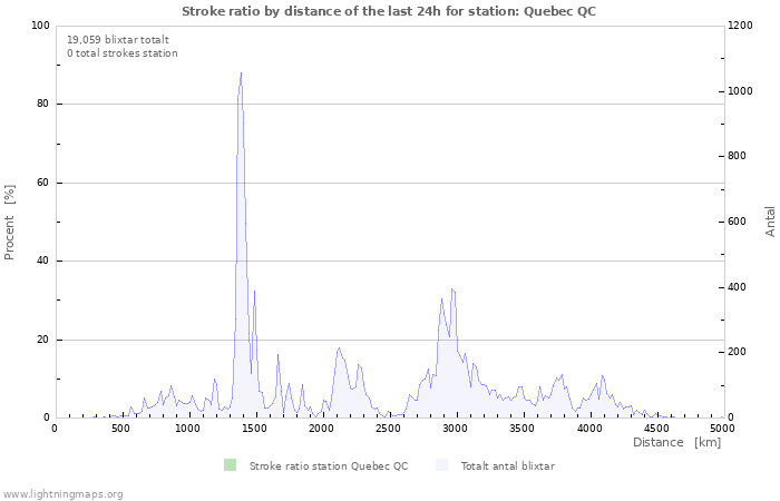 Grafer: Stroke ratio by distance