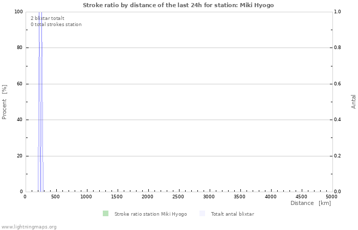 Grafer: Stroke ratio by distance