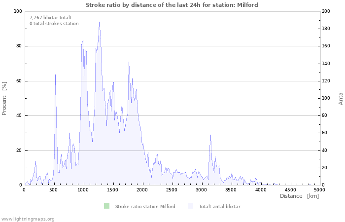 Grafer: Stroke ratio by distance