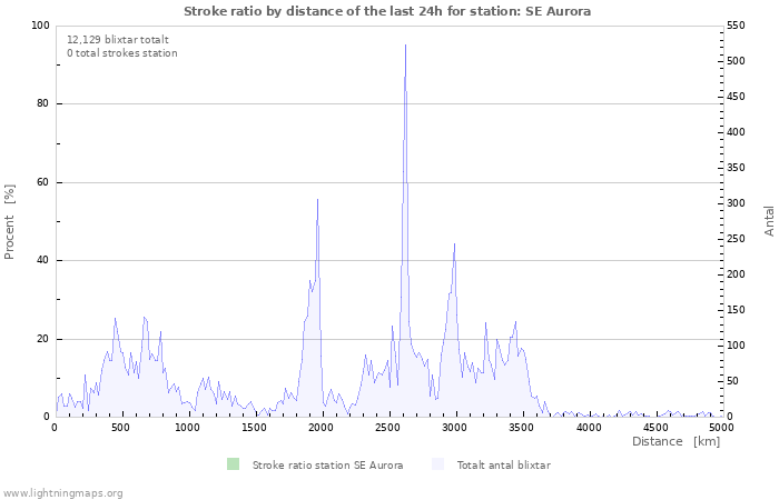 Grafer: Stroke ratio by distance