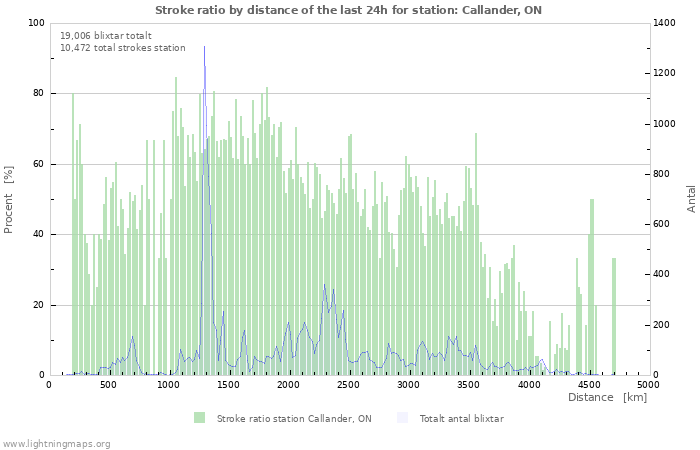 Grafer: Stroke ratio by distance