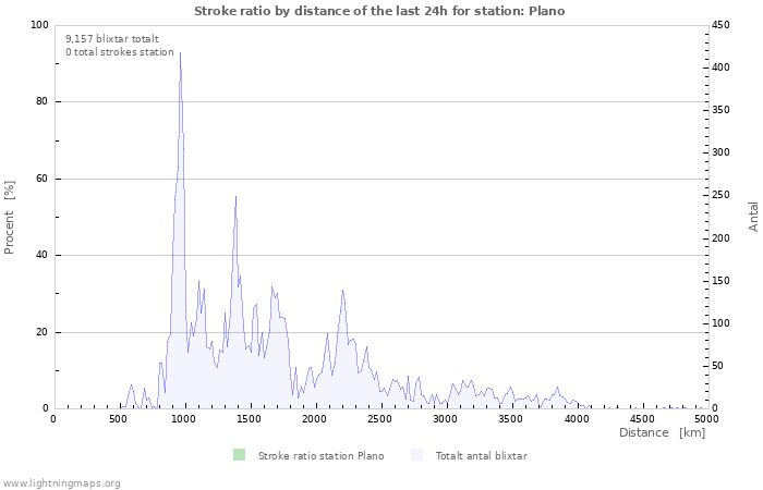 Grafer: Stroke ratio by distance