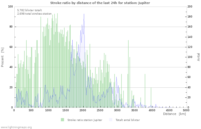 Grafer: Stroke ratio by distance