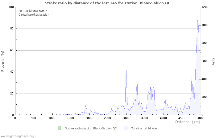 Grafer: Stroke ratio by distance