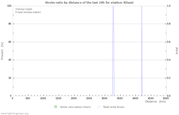 Grafer: Stroke ratio by distance