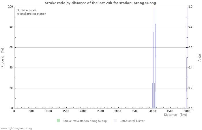 Grafer: Stroke ratio by distance