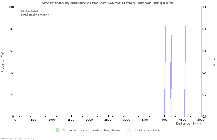 Grafer: Stroke ratio by distance