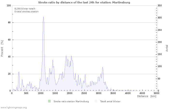 Grafer: Stroke ratio by distance